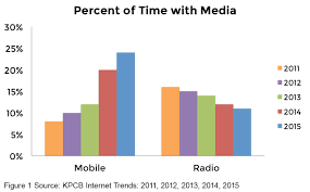 chart 1 percent of time with media xappmedia