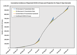The temple of artemis was built in 560 b.c. Covid 19 Short Term Prediction Model Using Daily Incidence Data