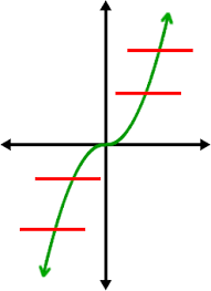 If a horizontal line passes through a graph more than once, the function has more than one x value for at least one y value, so it cannot be. Inverse Functions Cool Math Algebra Help Lessons How To Tell If A Function Has An Inverse Function One To One Algebra Help Inverse Functions Fun Math
