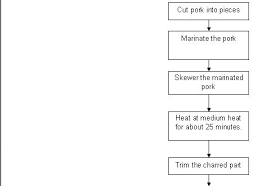 polycyclic aromatic hydrocarbons pahs in barbecued meat