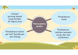A) pembakaran bahan api fosil (arang batu, minyak dan gas asli) pembakaran kebanyakannya dilakukan oleh kenderaan, kilang dan loji jana kuasa elektrik. 4 3 Kesan Kegiatan Manusia Terhadap Cuaca Dan Iklim Di Malay Quizizz