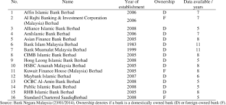 Malezya i̇slami bankacılık kurumları derneği. List Of Licensed Of Malaysian Islamic Banks Included In The Data Sample Download Table
