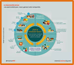 Innovacion Social Una Oportunidad Para Crear Y Generar Valor Compartido Que Debe Satisfacer Una Necesidad De La Socie Innovacion Socialismo Problemas Sociales