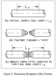 Ductility Review Strength Mechanics Of Materials