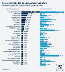 Große auswahl neuer und gebrauchter stern gesund leben online entdecken bei ebay. Ivw Quartal Auflagenkur Mit Doc Hirschhausen Pz Online De