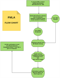 Fmla Flowchart Template Related Keywords Suggestions