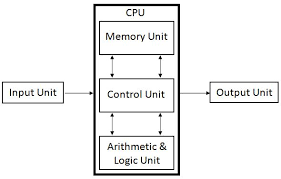 Introduction to computing with laboratory. Notes On Fundamentals Of Computer For All Bank Exams Bank Insurance