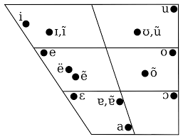 file brazilian portuguese vowel chart svg wikimedia commons