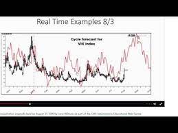 The s&p 500 could rally near its old highs in coming weeks, but the charts suggest that those levels will be. Larry Williams Forecast For Vix Explained Youtube