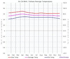 Average Temperatures In Ho Chi Minh Vietnam Temperature