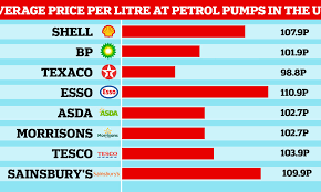 Search for cheap gas prices in maryland, maryland; Petrol Prices At Rip Off Levels Even Before Huge Oil Crash This Week This Is Money