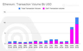 Code repository, website, brand, network history). Ethereum Defi Transaction Volume Surpasses 12 Billion July 2020 Report Hive