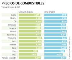 Podcast estamos en la historia. Villavicencio Cali Y Bogota Tendran El Galon De Gasolina Mas Caro Para El Mes De Febrero