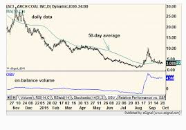 Jump On The George Soros Coal Train Marketwatch