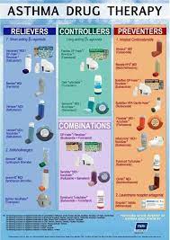 What do different colour inhalers do? Asthma Pediatric Nursing Pharmacology Nursing Pharmacology