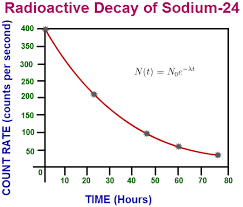 Radioactive Decay Nuclear Physics