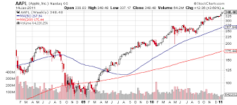 a look at valuations of google apple microsoft and intel