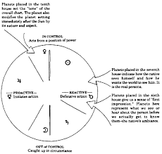 Chaldean Astrology