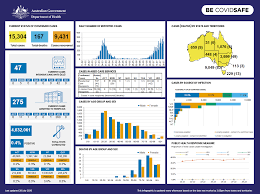 Suspected, probable and confirmed cases. Coronavirus Covid 19 At A Glance 28 July 2020 Australian Government Department Of Health