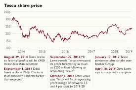 Tesco clubcard pay is provided by tesco bank and available to tesco clubcard members aged 18 or over. Drastic Dave S Tesco Shakeup Pays Off Business The Times