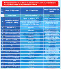 Oferim peste 2.300 de investigații de laborator, diferite tipuri de analize și teste de sânge. Tabel 15 Analize Propuse De BiochimiÈ™ti Pentru Depistarea È™i Monitorizarea Covid 19 Ce Se IntamplÄƒ In Corpul Uman DupÄƒ Infectare Sibiu 100
