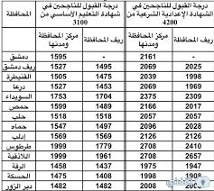 تصدير 4500 طن أسمنت أبيض إلى سوريا. Ø§Ù„Ø­Ø±ÙŠØ© Ù†ÙŠÙˆØ² Ø£Ø®Ø¨Ø§Ø± Ø§Ù„ØªØ¹Ù„ÙŠÙ… Sy Ù…Ø¹Ø¯Ù„ Ù‚Ø¨ÙˆÙ„ Ø§Ù„ØµÙ Ø§Ù„Ø¹Ø§Ø´Ø± 2021 ÙÙŠ Ø³ÙˆØ±ÙŠØ§ Ù‚Ø¨ÙˆÙ„ Ø§Ù„Ø£ÙˆÙ„ Ø§Ù„Ø«Ø§Ù†ÙˆÙŠ ÙˆØ§Ù„Ø£ÙˆØ±Ø§Ù‚ Ø§Ù„Ù…Ø·Ù„ÙˆØ¨Ø© Ø¨Ø§Ù„Ù…Ø­Ø§ÙØ¸Ø§Øª