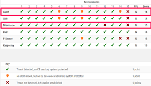 Bitdefender Vs Avast Which One Is Better And Why Techlifezine