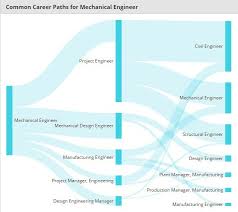Mechanical Engineer Salary United States Mechanical Engineering Engineering Design Engineering