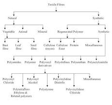 Classification Of Textile Fibre Bdtextileblog Textile
