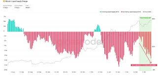 Less bitcoin sold at market rates, keeps prices growing due to supply and demand. Bitcoin Will Soon Cost 74 000 Amid The Biggest Supply Shock In Its History