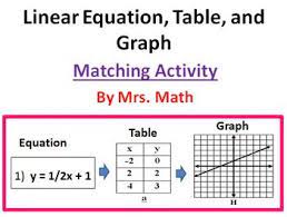 For example, let us choose (100, 14) and (200, 20). Need An Activity To Help Students Determine Relationships Between Equations Their Graphs And Tables This Ac Linear Equation Graphing Linear Equations Graphing