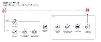 A repudiation attack happens when an application or system does not adopt controls to properly track and log users' actions, thus permitting malicious manipulation or forging the identification of new actions. Using Microsoft 365 Defender To Protect Against Solorigate Microsoft Security Blog