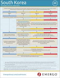 South Korea Medical Device Approval Chart Emergo