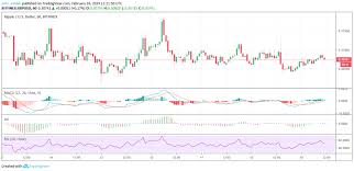 View xrp (ripple) price charts in usd and other currencies including real time and historical prices, technical indicators, analysis tools, and other cryptocurrency info at goldprice.org. Ripple Xrp Usd Price Prediction Technical Analysis February 16th Coin News Telegraph
