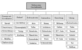 In ihm wird das projekt strukturiert und in teilprojekte sowie . Seminararbeit Projektstrukturierung Inhalt Global Site