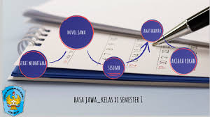 Materi bahasa jawa kelas 11 semester 1 tentang novel. Materi Jawa Kls Xi Smt 1 By Ari Setyawan