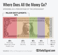 In 1 Chart How Your Taxes Are Spent The National Interest