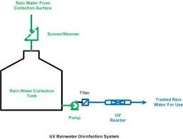 The filter provides clean drinking water at the kitchen faucet. Rain Water Harvesting Ozone Treatment