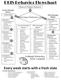 lindbergh elementary school lindbergh behavior flowchart