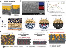 A) Schematic illustration of the all‐solid‐state lithium battery ...