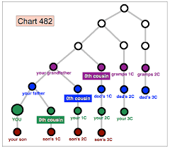 Related How Again The Worlds Most Fascinating Genealogy