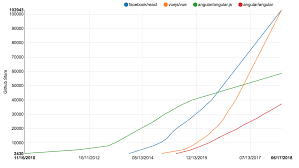 Github Stars Usage React Is Still Blowing Vue And