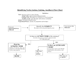 Identifying Verbs Action Linking Auxiliary Flow Chart