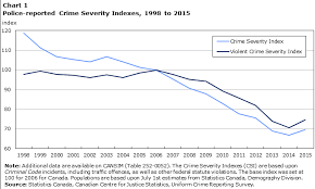 police reported crime statistics in canada 2015