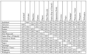 Distances Between Cities In New Zealand