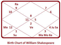 Malavya Yoga In William Shakespeares Birth Chart Truthstar