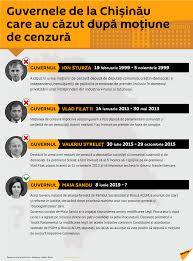 Motiunea de cenzura intitulata „guvernul dancila trebuie demis; MoÈiune De CenzurÄ Impotriva Guvernului Condus De Maia Sandu