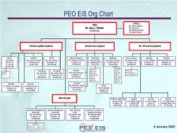 Peo Eis Org Chart Related Keywords Suggestions Peo Eis