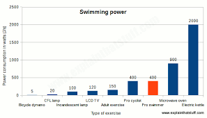 The Science Of Swimming Explain That Stuff