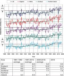 State Of The Uk Climate 2018 Kendon 2019 International